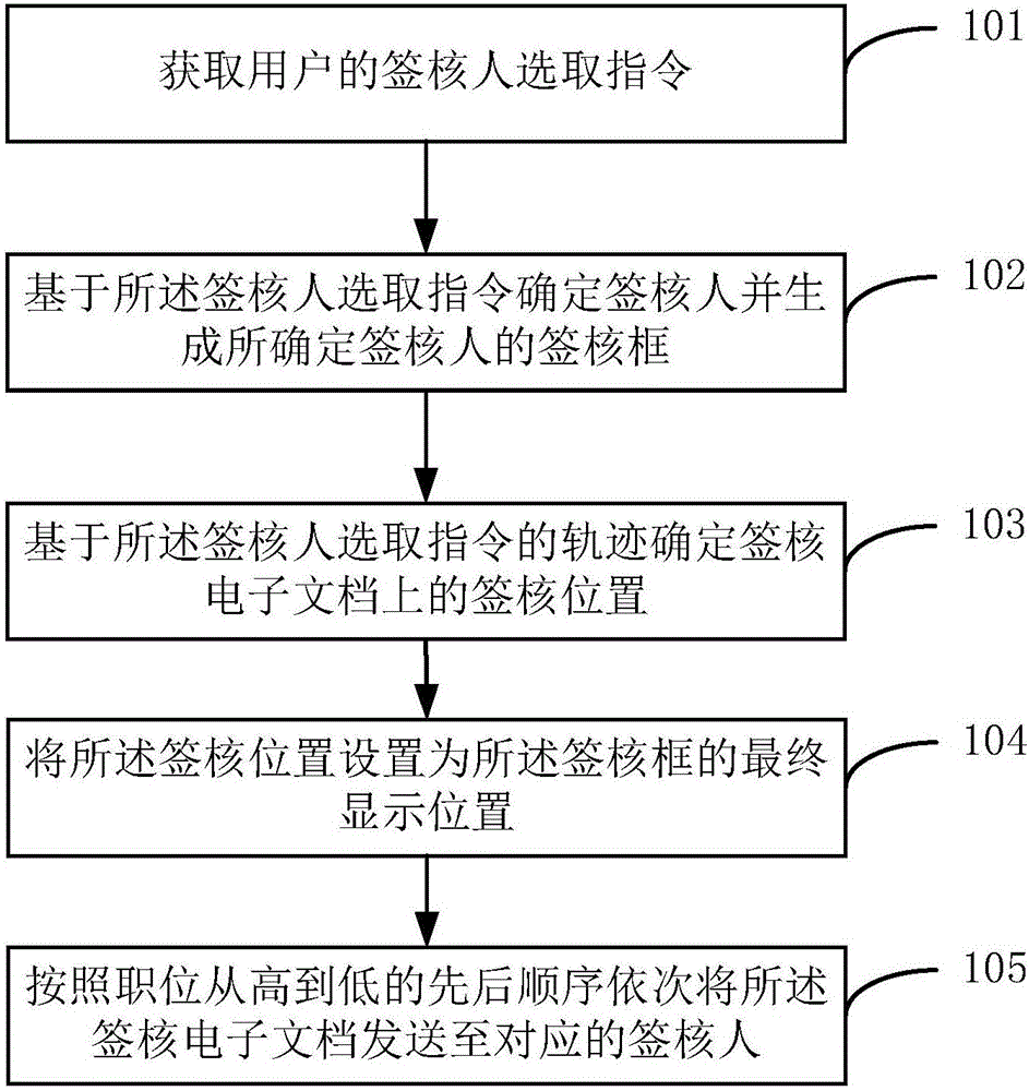 一種發(fā)起簽核的方法和設(shè)備與制造工藝