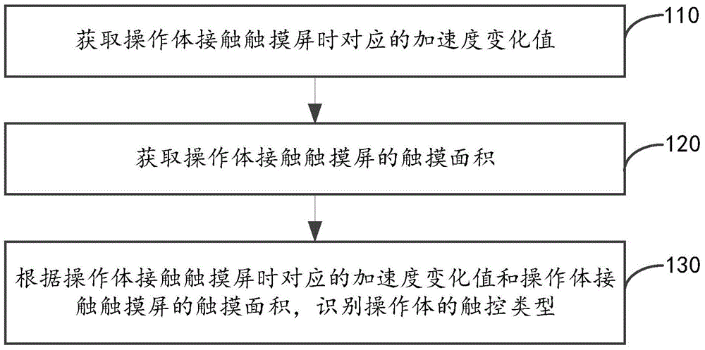 终端触控识别方法及装置与制造工艺