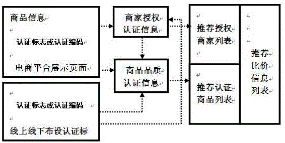 基于授權(quán)認證實現(xiàn)的電商推送方法與制造工藝