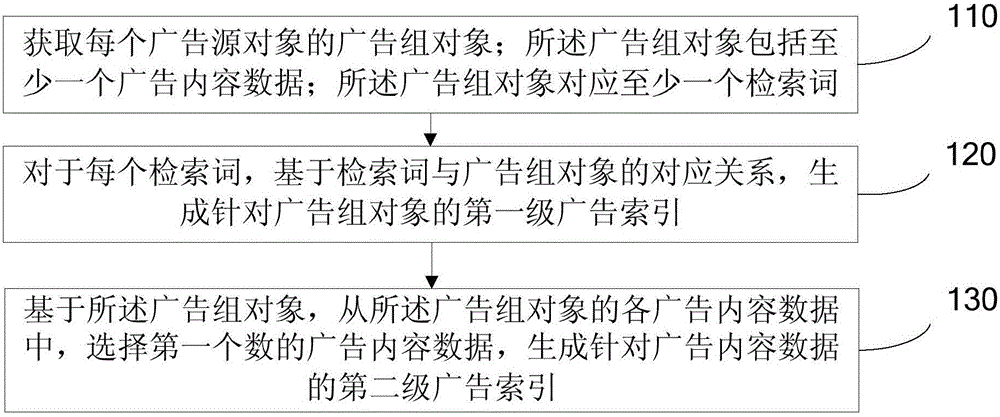 廣告索引構(gòu)建方法和裝置、廣告檢索方法和系統(tǒng)與制造工藝