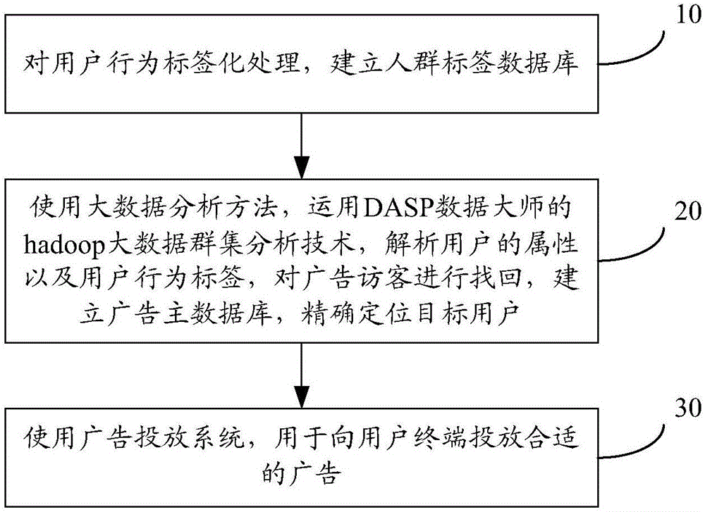 廣告訪客找回方法及廣告投放系統(tǒng)與制造工藝