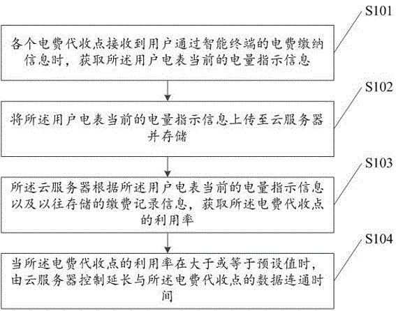 一种代收电费测试的方法与制造工艺