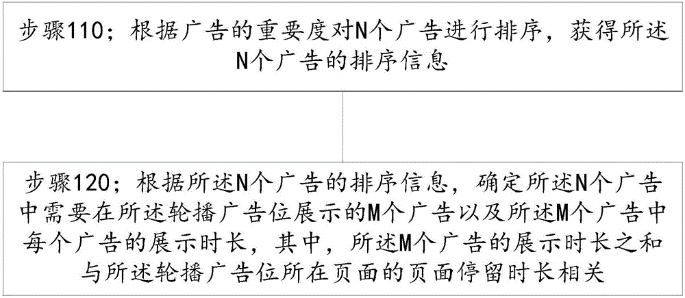 一種輪播廣告位的廣告展示方法和裝置與制造工藝