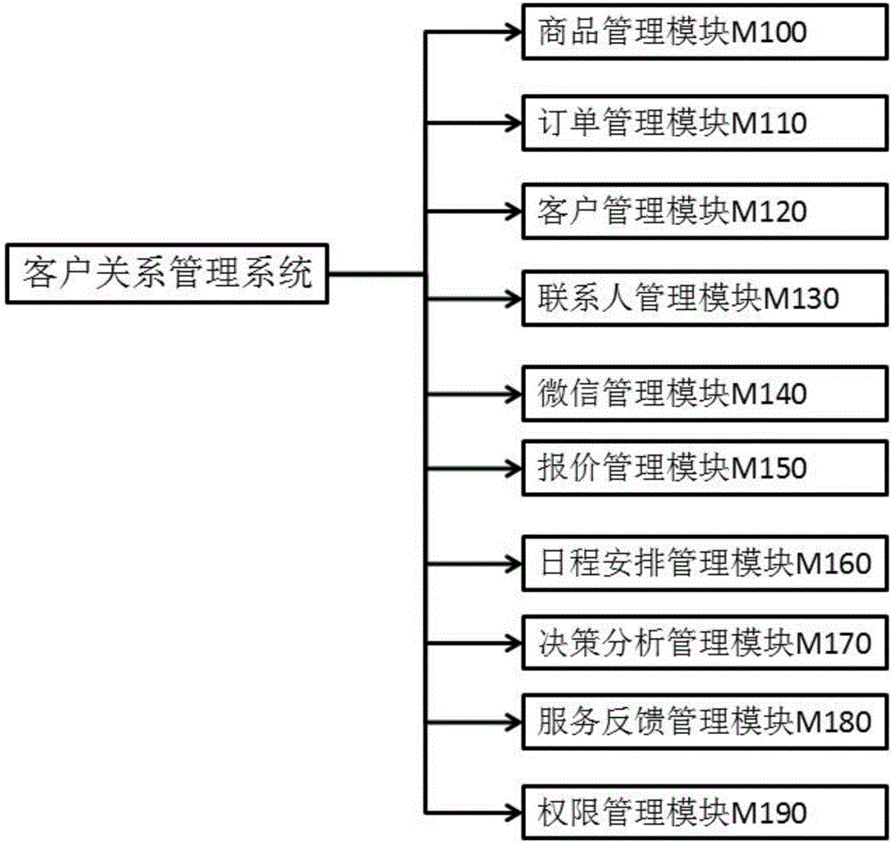 一種基于微信的中小企業(yè)CRM系統(tǒng)的制造方法與工藝