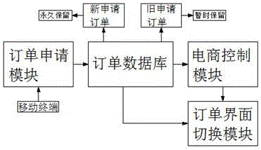 一種用于處理電商訂單的管理系統的制造方法與工藝