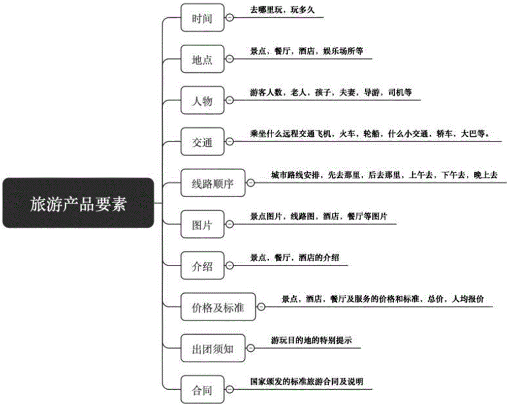 一種旅行社管理平臺(tái)的制造方法與工藝