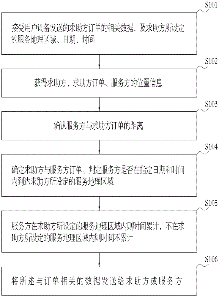 一種新型移動網(wǎng)絡(luò)訂單處理的方法及系統(tǒng)與制造工藝