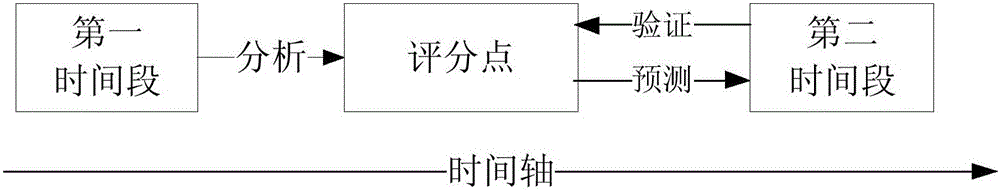 信用評估方法及裝置與制造工藝