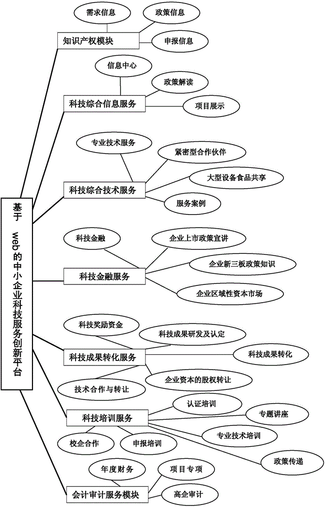 基于web的科技型中小企业技术创新服务平台的制作方法