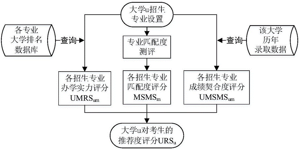 一种高考志愿院校选择算法的制造方法与工艺