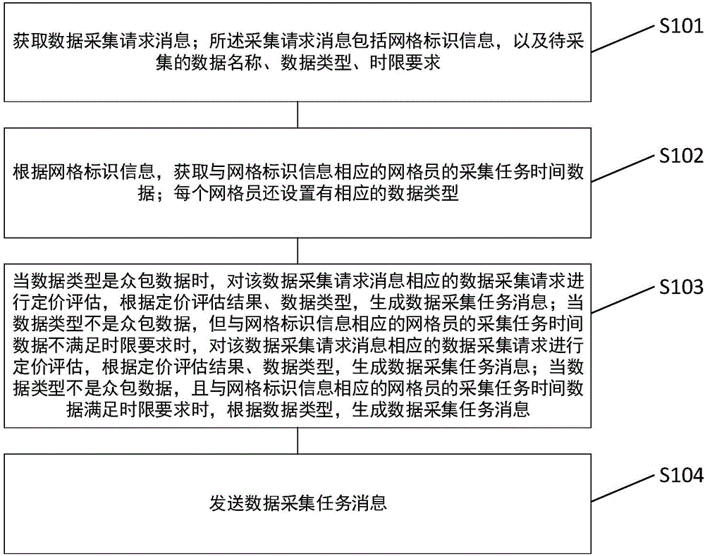 用于網(wǎng)格化管理的數(shù)據(jù)采集方法及系統(tǒng)與制造工藝