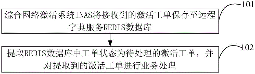 一種激活工單處理方法和激活工單處理裝置與制造工藝