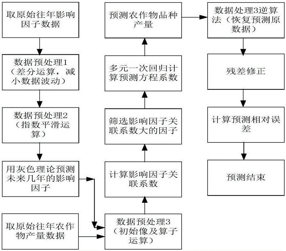 一種基于差分處理的糧食產(chǎn)量預(yù)測(cè)方法和裝置與制造工藝