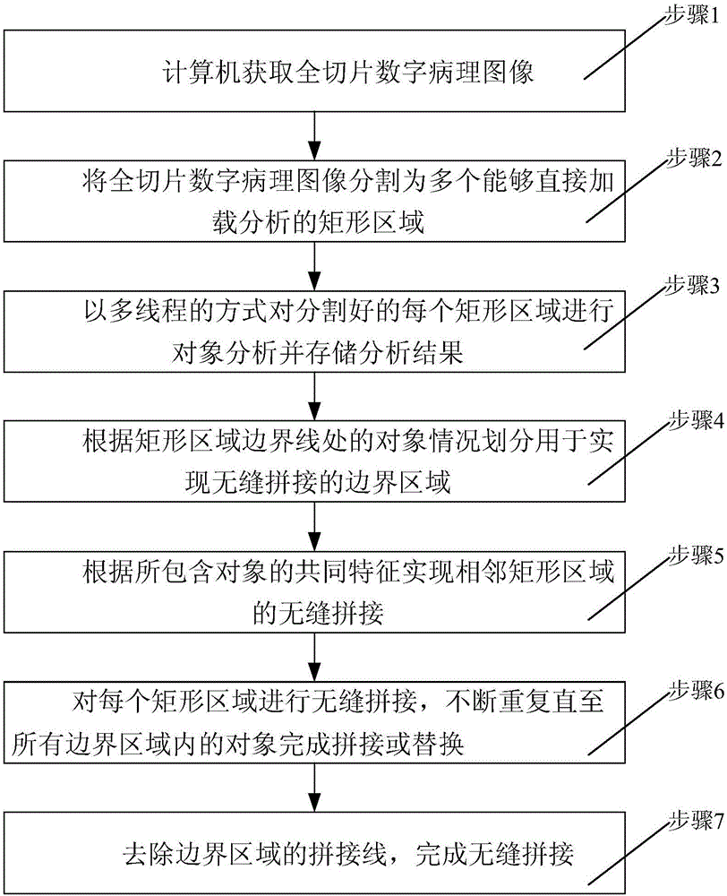 一種全切片數(shù)字病理圖像處理分析方法與制造工藝