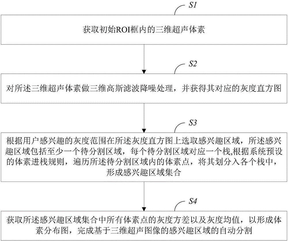 基于三維超聲圖像的感興趣區(qū)域的自動(dòng)分割方法及系統(tǒng)與制造工藝