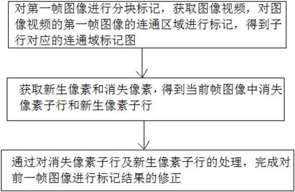 一種用于投影交互系統(tǒng)的連續(xù)幀連通域并行標記方法與制造工藝