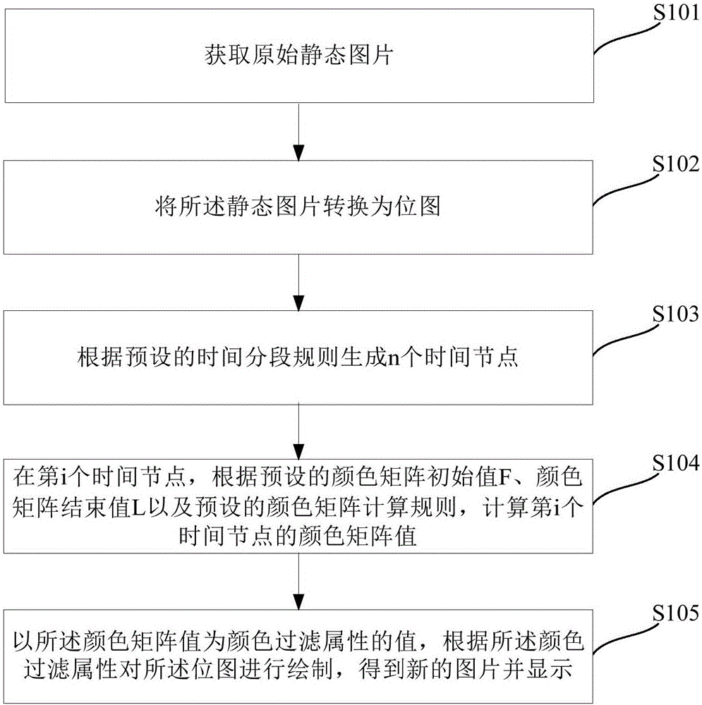 一种基于属性动画的色调变化动画实现方法及装置与制造工艺