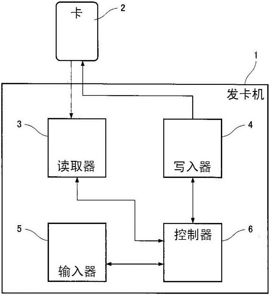 發(fā)卡機(jī)和購(gòu)卡系統(tǒng)和卡的使用方法與制造工藝