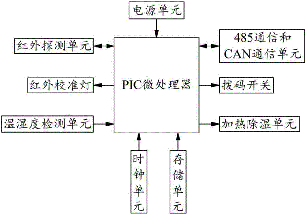 一種具備自動(dòng)校準(zhǔn)功能的三波段紅外火焰探測(cè)器的制造方法與工藝