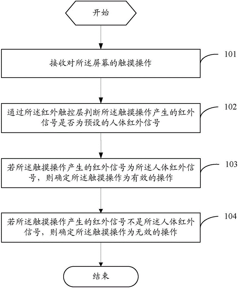 一種觸摸操作確定方法及移動終端與制造工藝