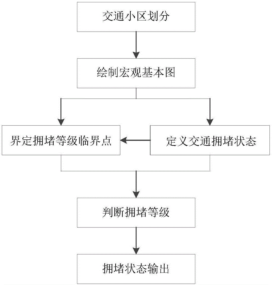 一種基于宏觀基本圖的路網(wǎng)交通擁堵甄別方法與制造工藝