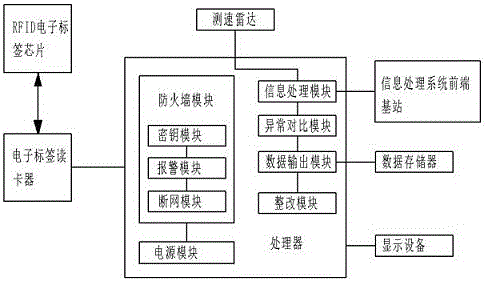 一種基于RFID的交通信息管理系統(tǒng)的制造方法與工藝