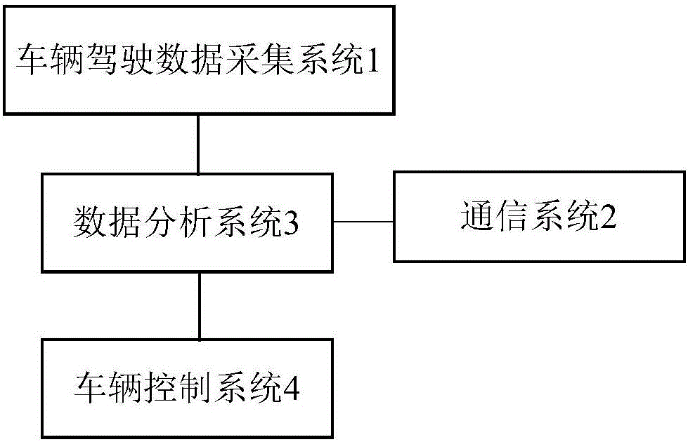 一種車(chē)輛自動(dòng)駕駛系統(tǒng)的制造方法與工藝