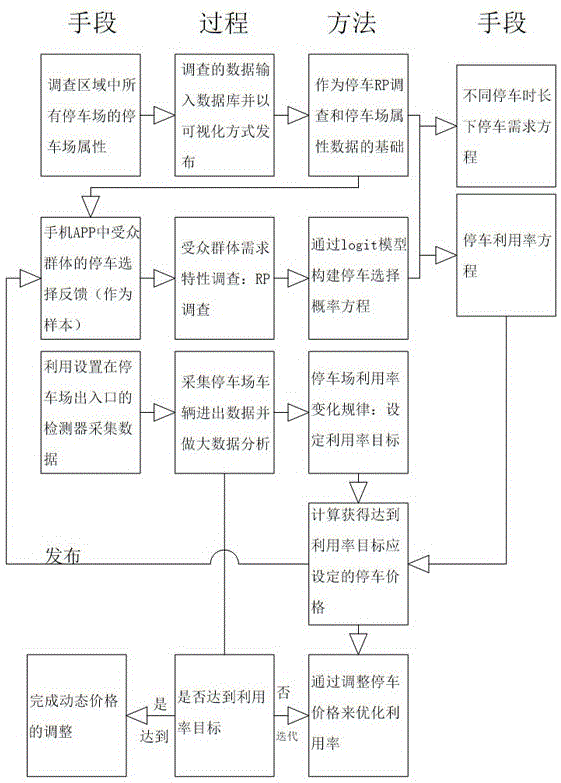 基于需求特性和停車場利用率的停車場動態(tài)定價方法與制造工藝