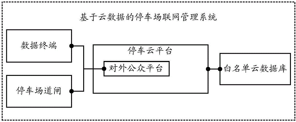 一种基于云数据的停车场联网管理系统的制造方法与工艺