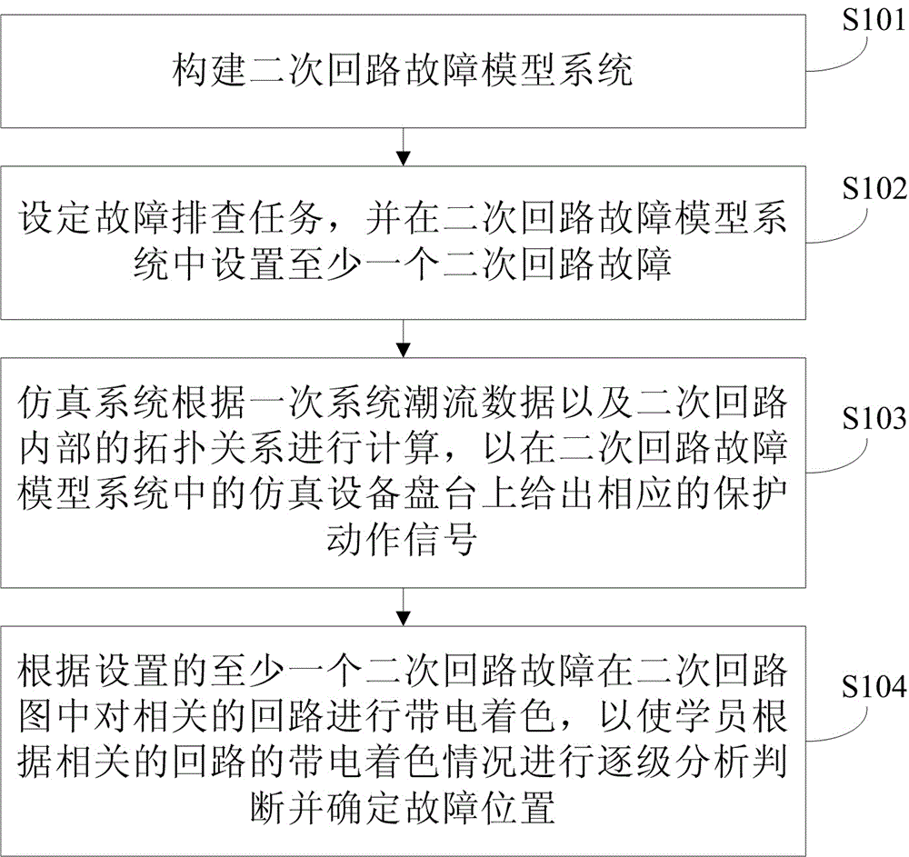 電力系統中二次回路模擬故障排查仿真實現方法及系統與制造工藝
