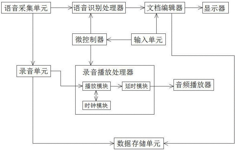 基于分核處理技術(shù)的語(yǔ)音快速轉(zhuǎn)寫校正系統(tǒng)的制造方法與工藝