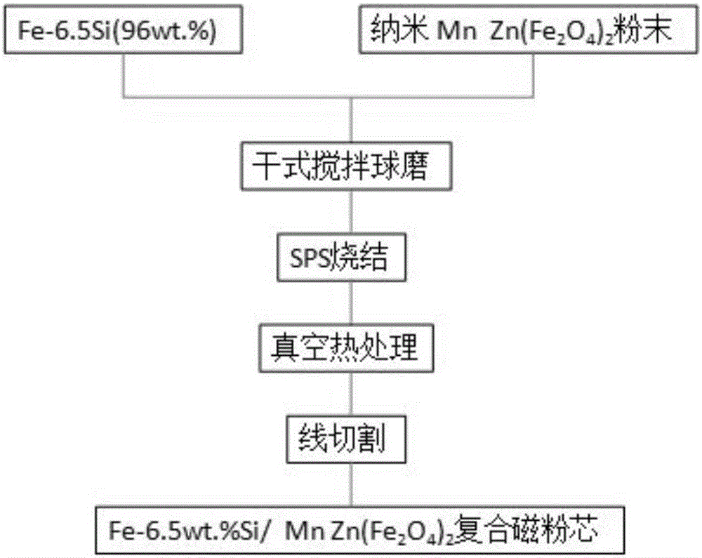 一種高硅鋼鐵氧體軟磁復(fù)合磁粉芯及其制備方法與制造工藝