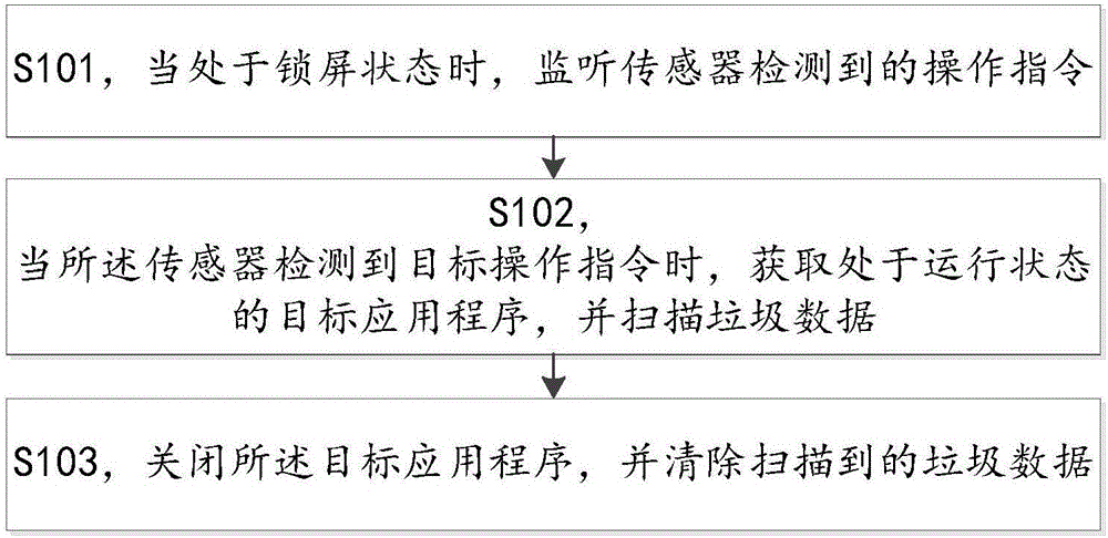 一種移動終端的清理方法和移動終端與制造工藝