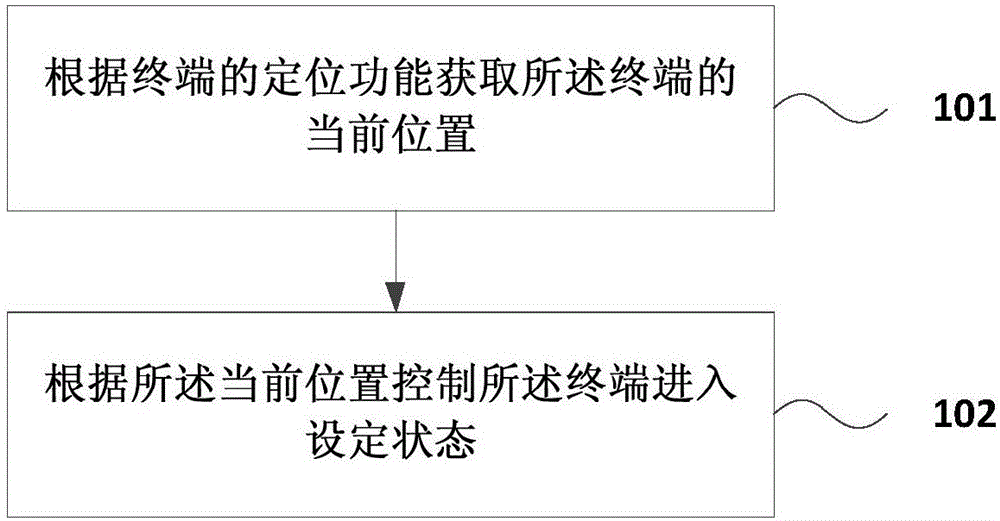 基于終端的控制方法及裝置與制造工藝