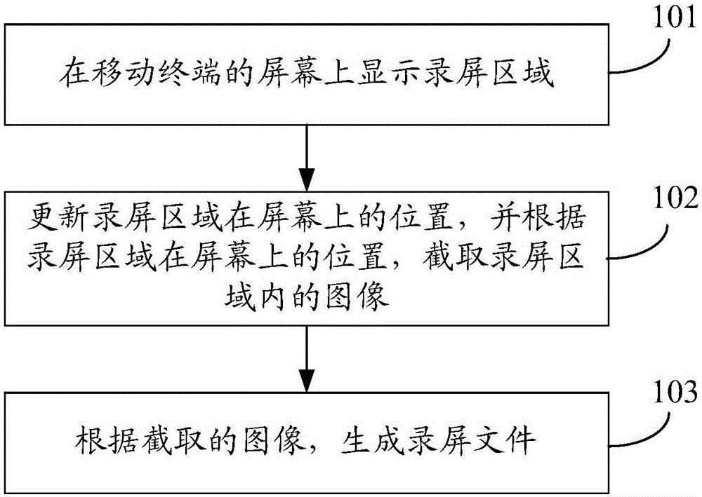 一种录制屏幕的方法及移动终端与制造工艺