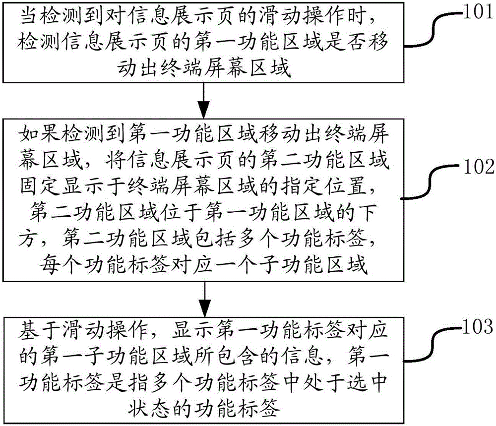 信息顯示方法及裝置與制造工藝