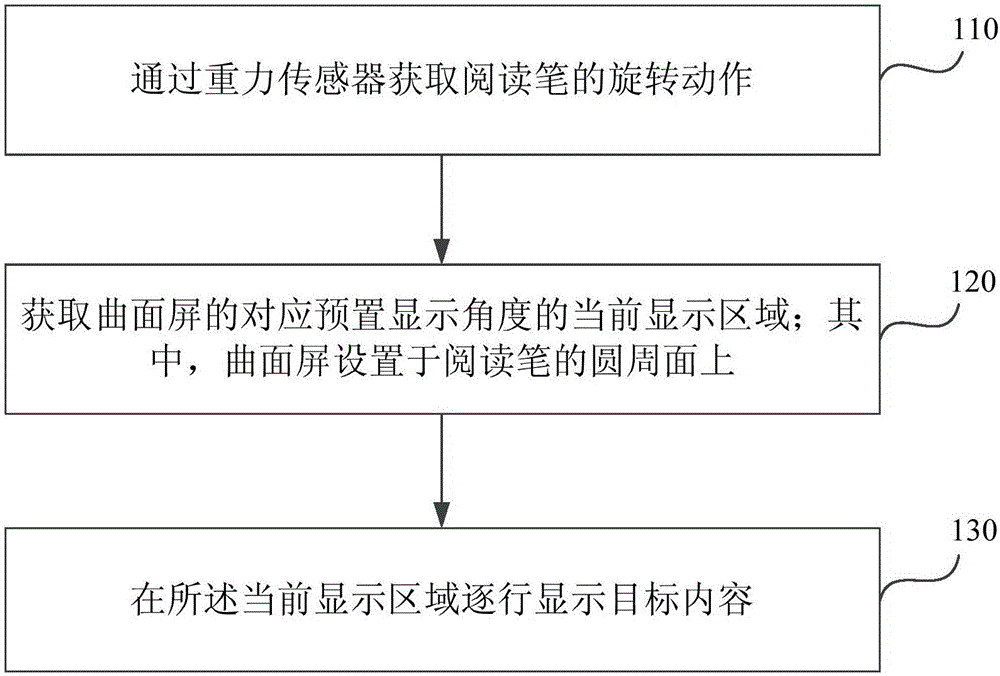 一種閱讀筆的顯示方法及系統(tǒng)與制造工藝