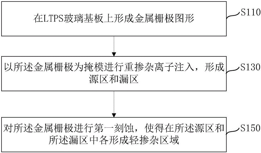 MOS管及其制备方法与制造工艺