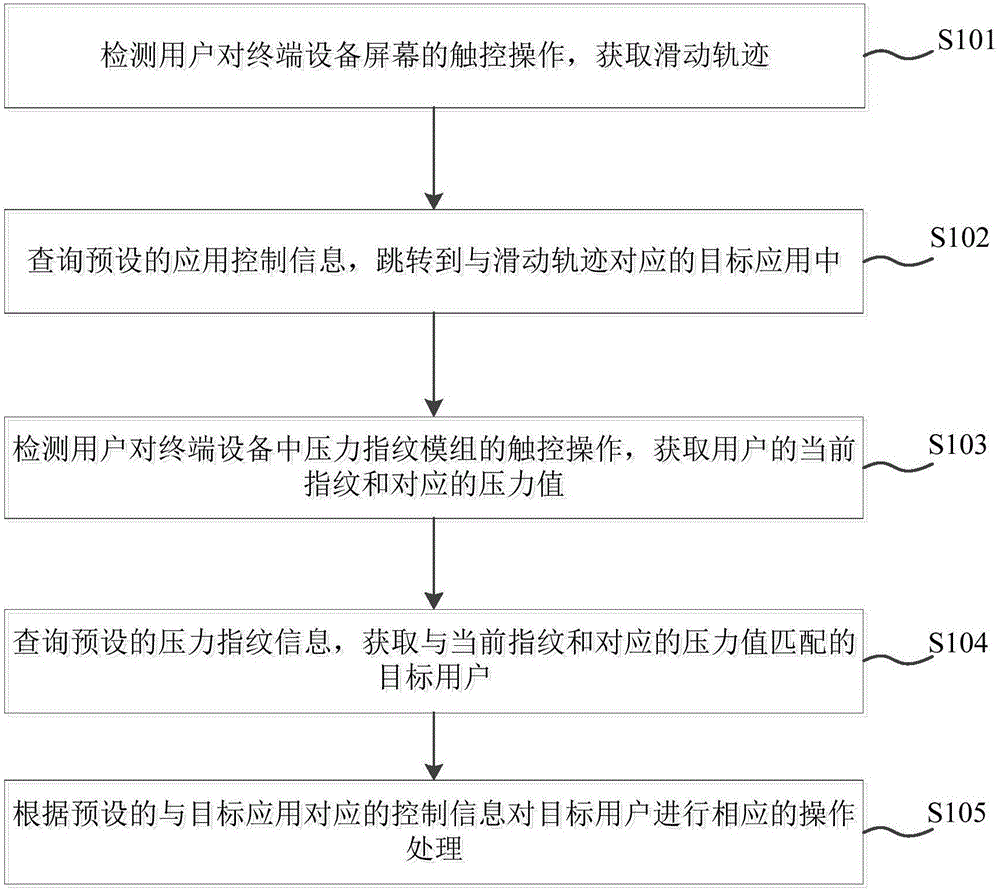 應用操控方法、裝置及終端設(shè)備與制造工藝