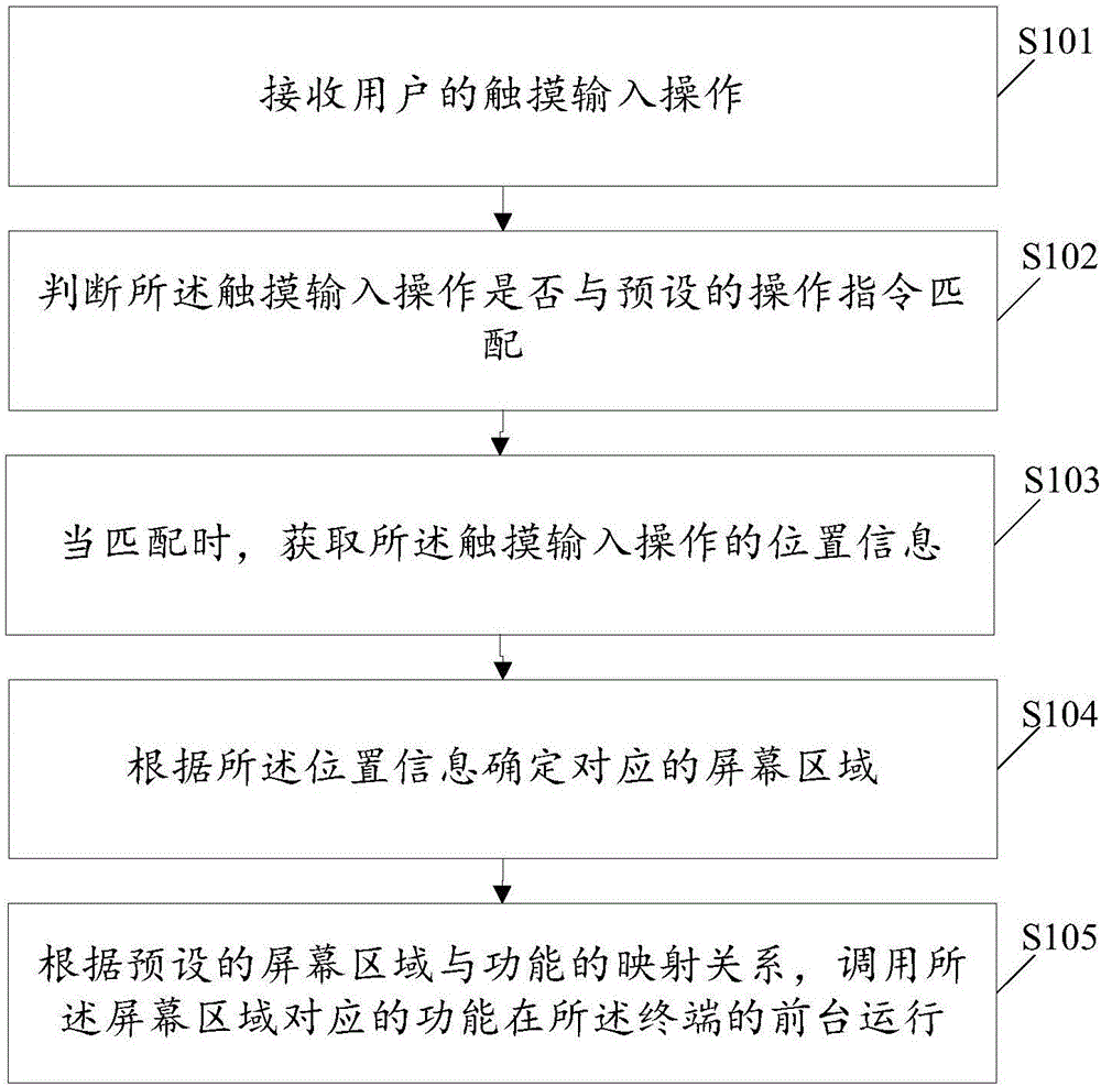 功能的快速启动方法、装置及终端与制造工艺