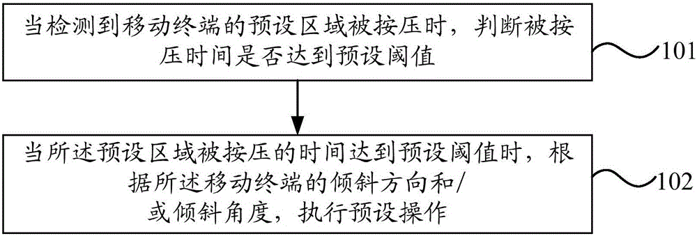 一种移动终端的操作处理方法及移动终端与制造工艺