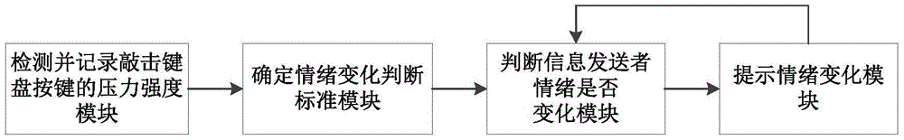 一種基于鍵盤(pán)輸入的信息交互情緒變化感知系統(tǒng)及方法與制造工藝