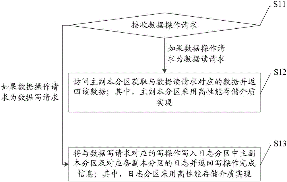 一种数据操作方法及系统与制造工艺