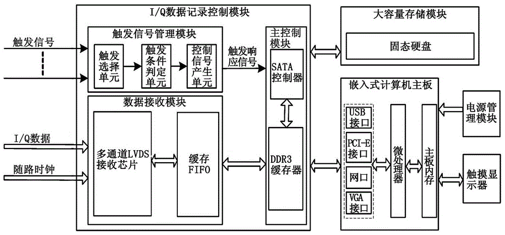 基于多通道LVDS接口的高速大容量I/Q數(shù)據(jù)記錄儀的制造方法與工藝