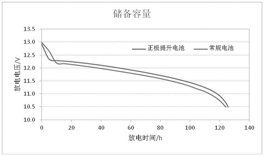 一种铅酸蓄电池正极铅膏制作方法与制造工艺