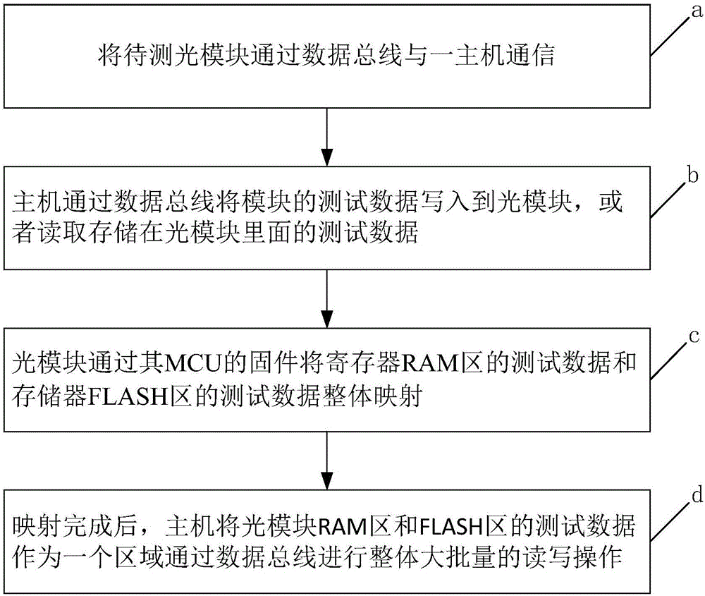 光模块对批量测试数据整体迁移保存的方法与制造工艺