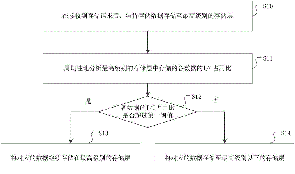 一種數(shù)據(jù)存儲方法及裝置與制造工藝