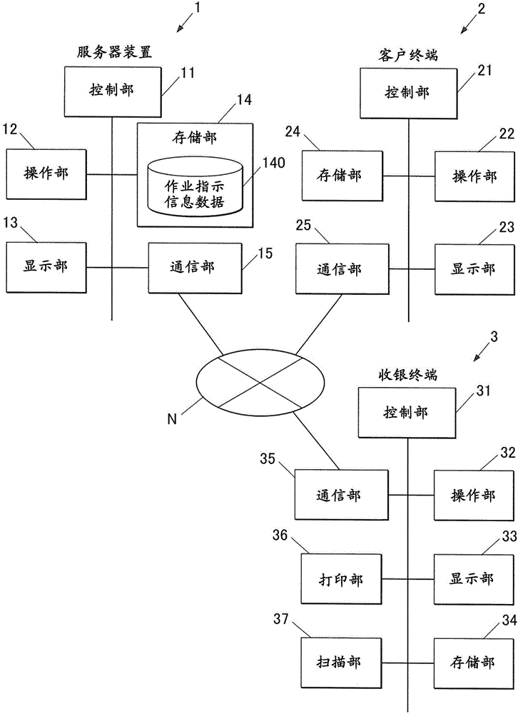 作业管理装置、作业管理系统以及作业管理方法与制造工艺