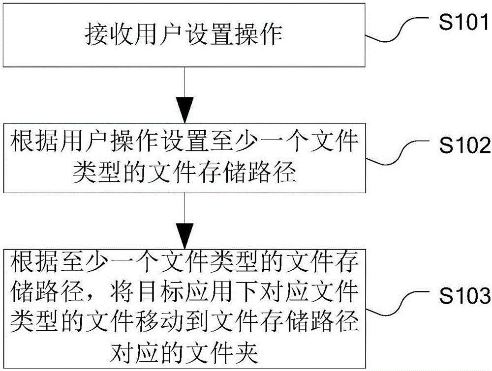 一種應(yīng)用文件存儲方法及終端與制造工藝