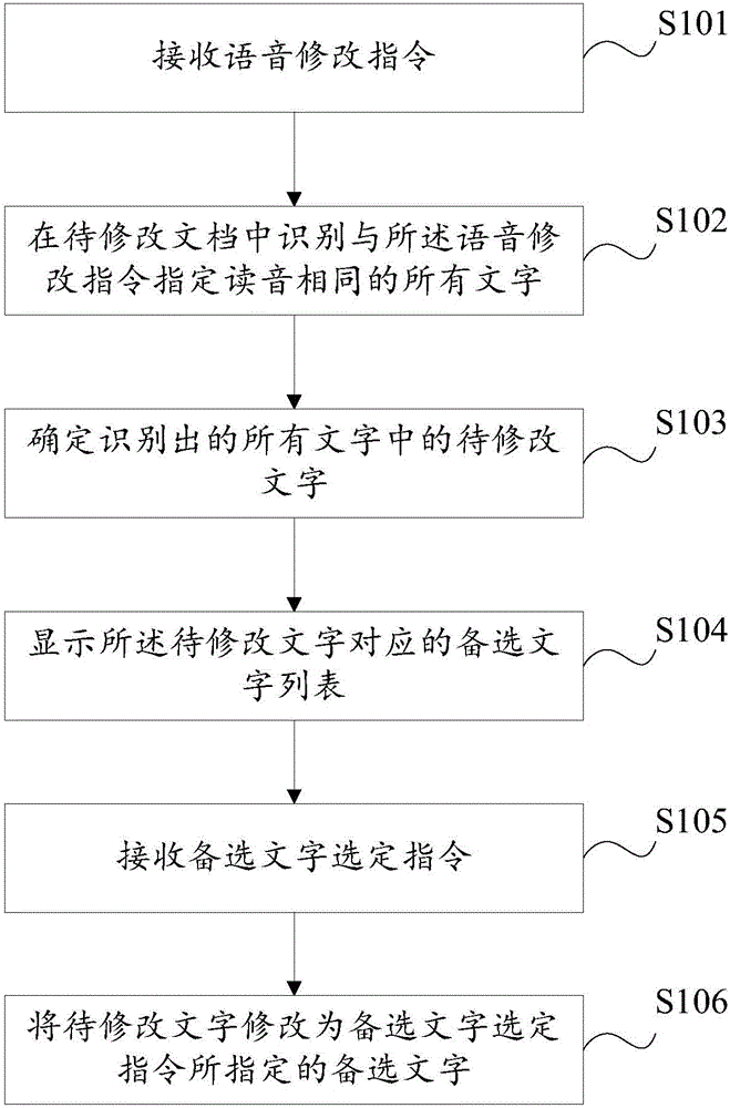 一種語音修改文字的方法及裝置與制造工藝